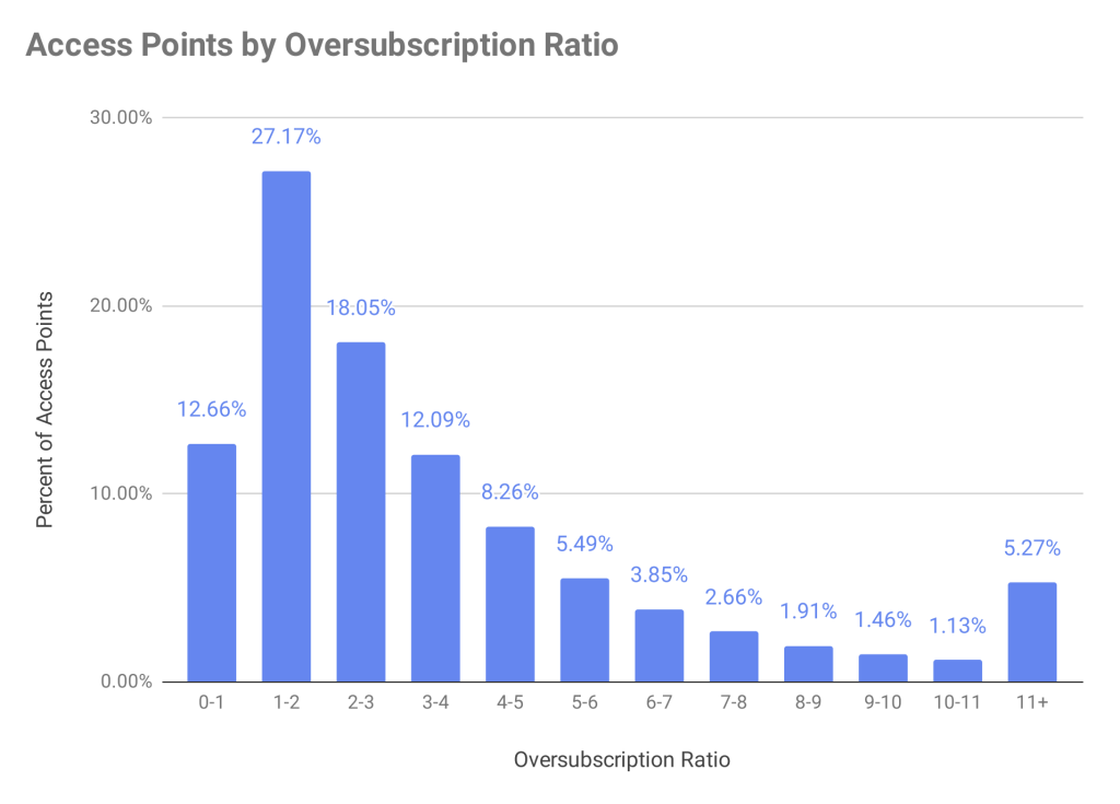 Graph showing Access Points by Oversubscription Ratio.