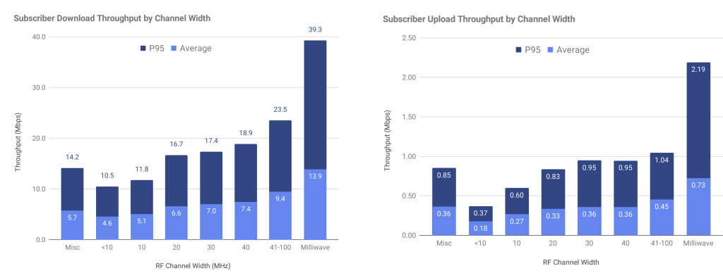 Two graphs side by side showing subscriber upload and download throughput by channel width. 