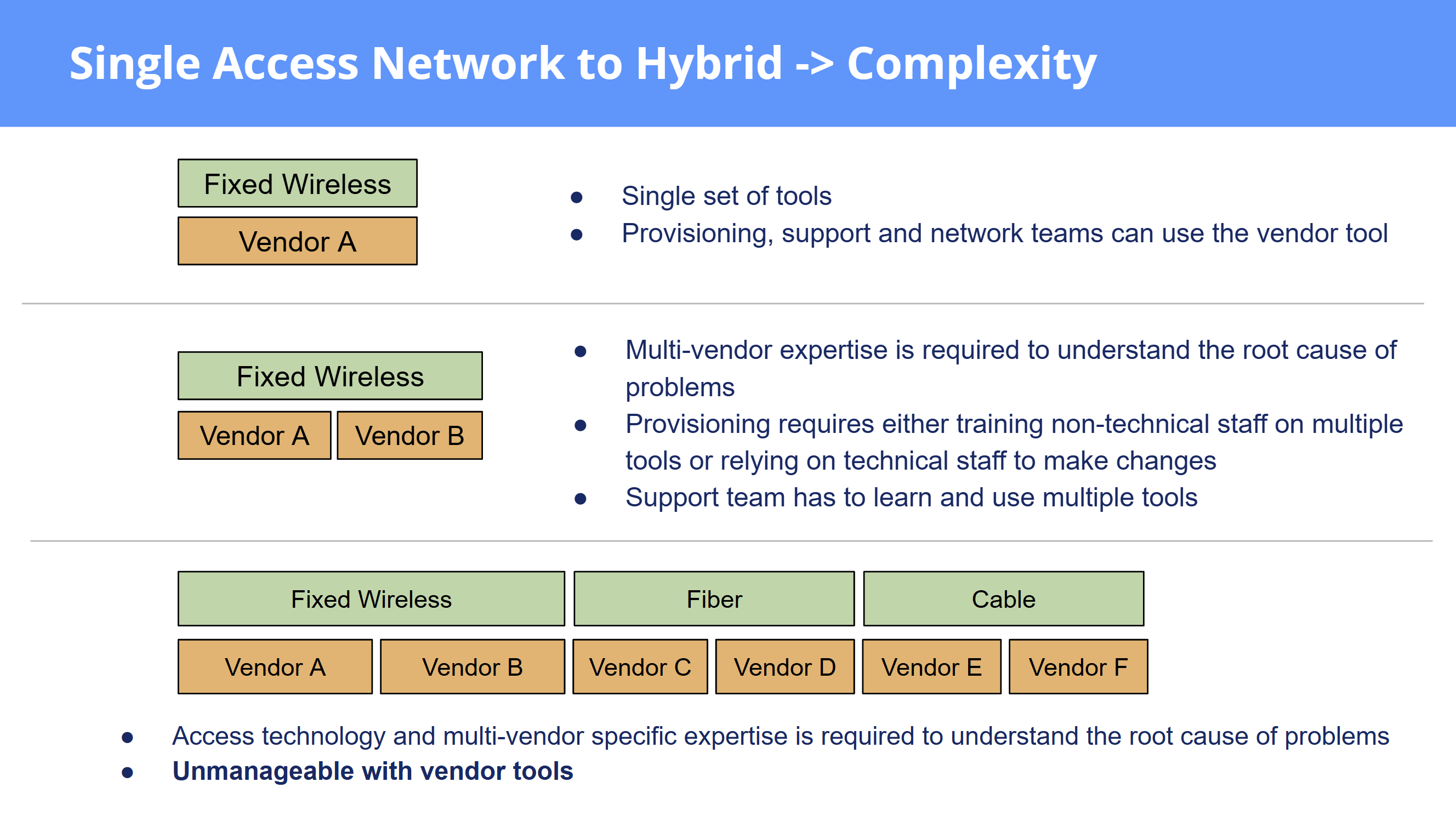 Slide illustrating the inherent complexity of hybrid networks