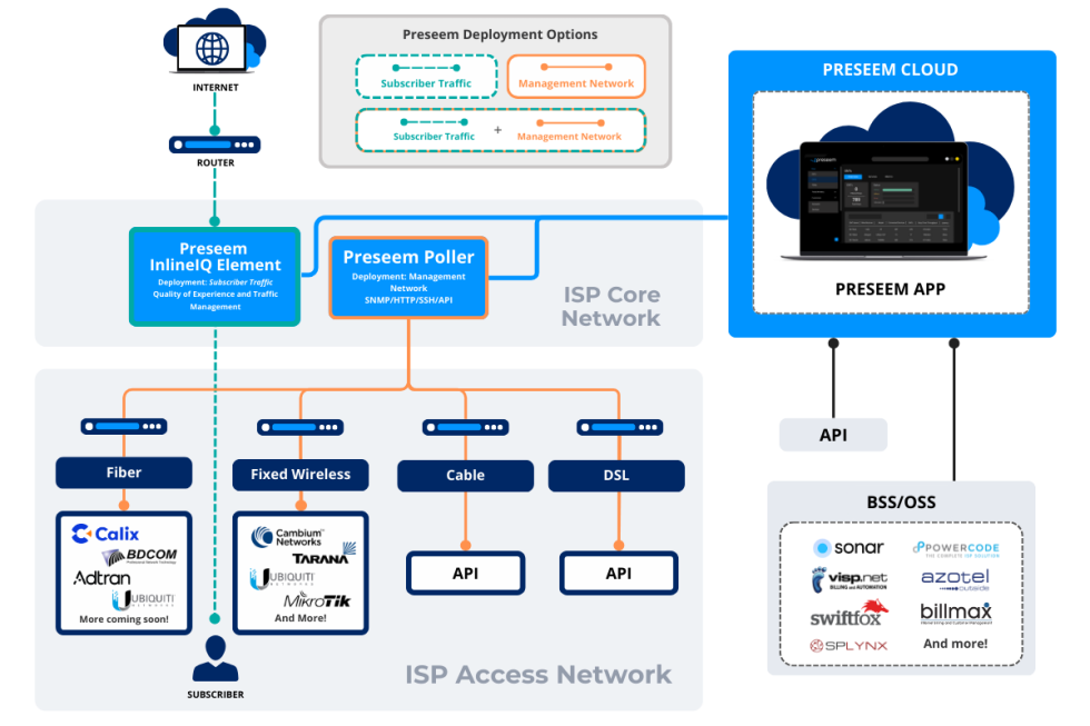 Preseem Platform | Proactive Network & Subscriber Management
