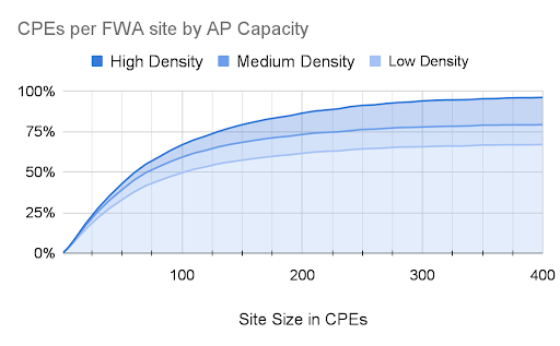 Graph showing CPEs per FWA Site by AP Capacity.