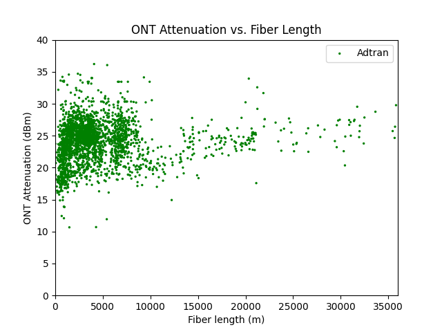 ONT attenuation vs. fiber length graph for Adtran