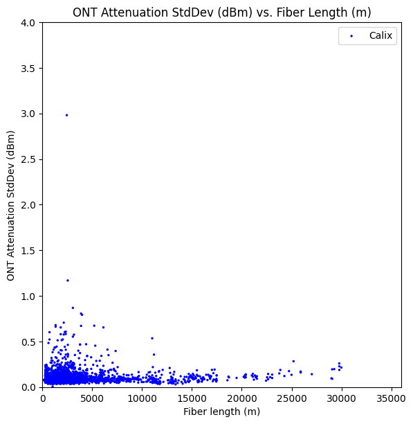 Standard deviation graph of ONT attenuation vs. fiber length for Calix