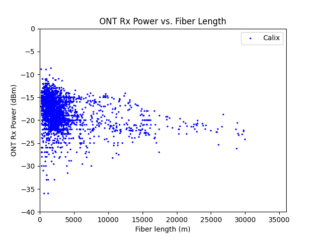 ONT Rx Power vs. Fiber Length for Calix graph