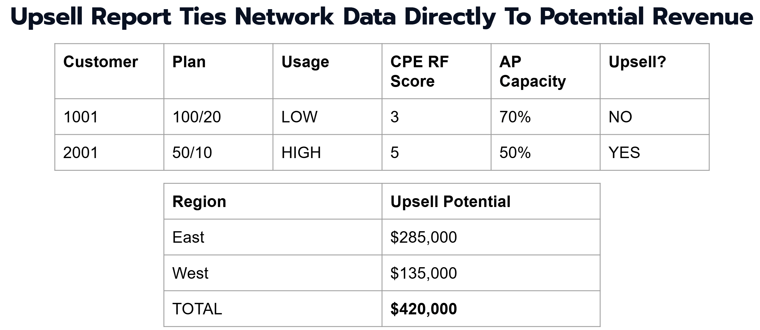 An example of a network data upsell report