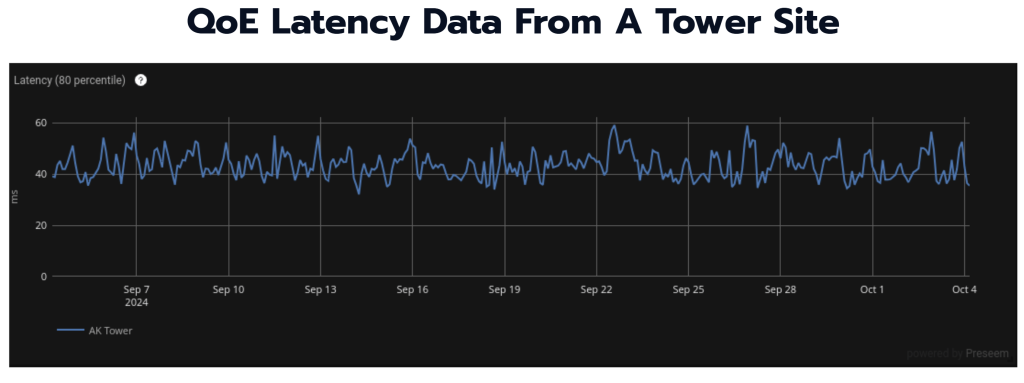 Graph showing QoE latency data from a tower site
