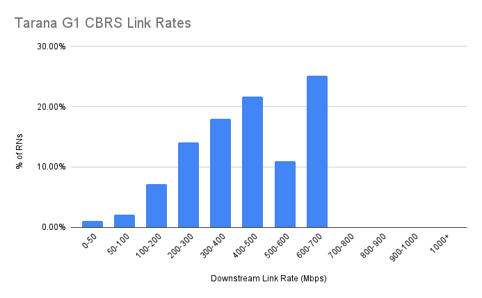 Graph showing Tarana G1 CBRS Link Rates