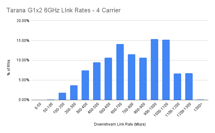 Graph showing Tarana G1 Link Rates - 4 carrier