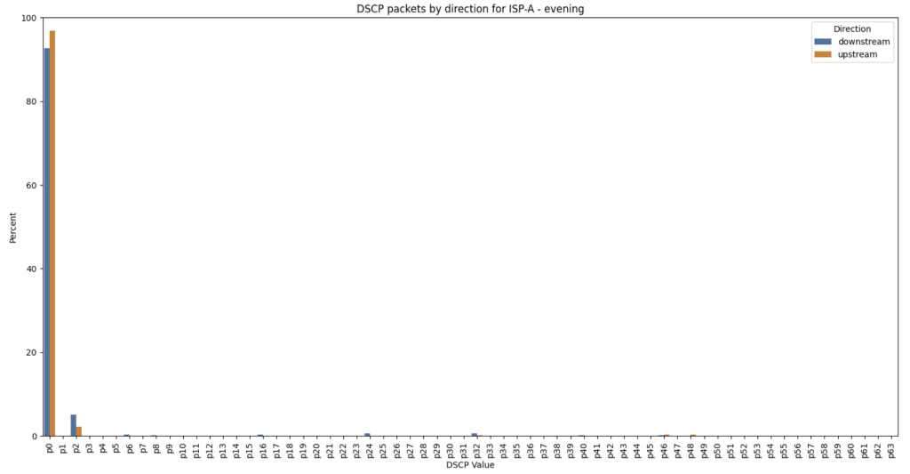 Graph showing DSCP packets by direction for an ISP