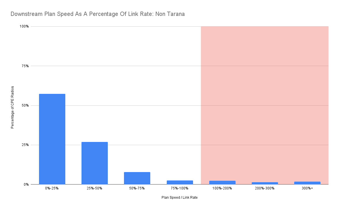 Chart showing downstream plan speed as a percentage of link rate for non-Tarana radios