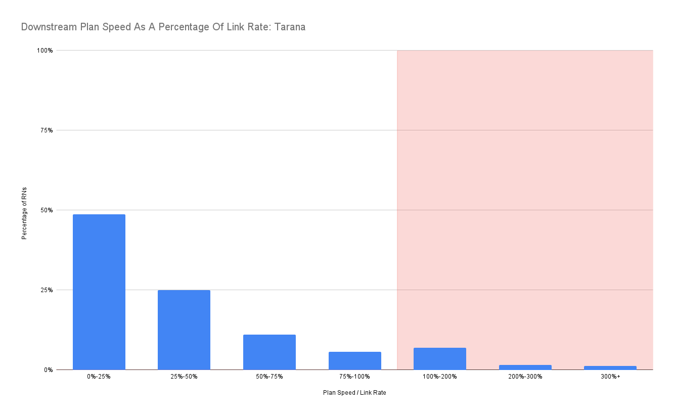 Chart showing downstream plan speed as a percentage of link rate for Tarana radios