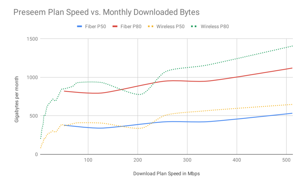 Graph showing plan speed versus monthly downloaded bytes for fiber and fixed wireless subscribers