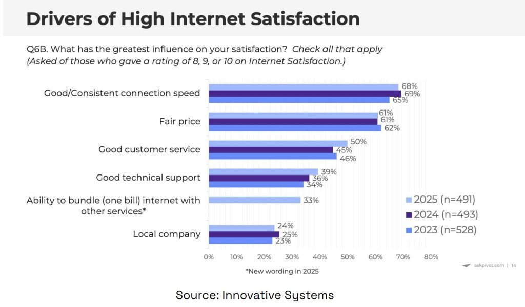 Graph showing results of survey by Innovative Systems on the top drivers of internet service satisfaction