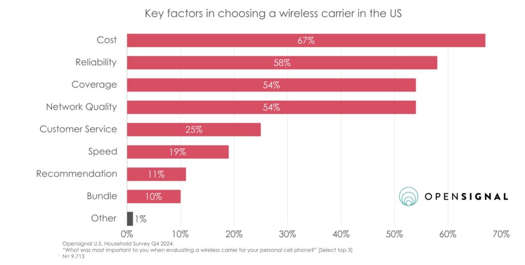 Graph showing results from Opensignal's survey of US households on factors when choosing an internet provider