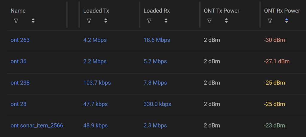Screenshot of sorted ONTs in Preseem