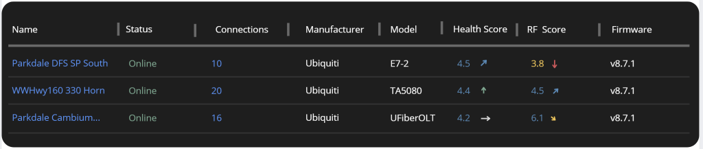 Screenshot from Preseem showing a list of Access Points, with trending health scores